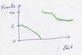 Universeller Entwicklungskreislauf 3